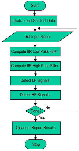 Algorithm flowchart for the Infinite Impulse Response filter benchmark Algorithm flowchart for the Infinite Impulse Response filter benchmark